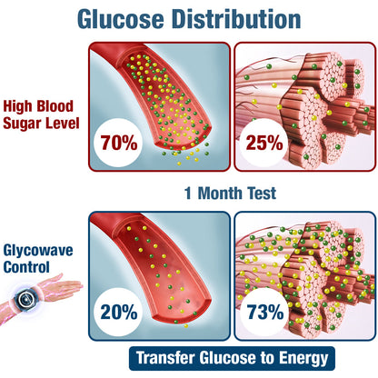 GFOUK™ GlycoNwave Electric Pulse Device