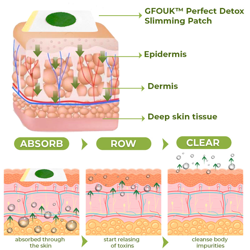 GFOUK™ Perfect Detox Slimming Patch